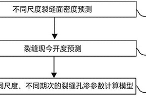 多期次、多尺度裂缝孔渗参数定量预测方法