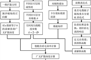 粗糙介质模型的时域电磁数据慢扩散成像方法