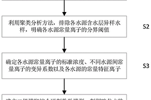 矿井水常量离子特征标识及水源判别的方法