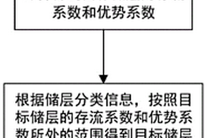 致密储层评价方法