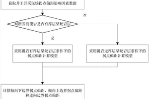 井工开采地表沉陷参数拐点偏距的确定方法