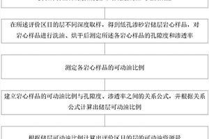 低孔渗砂岩储层可动油比例以及可动油资源量的评价方法