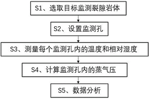 监测裂隙岩体非饱和带水汽运移规律的方法