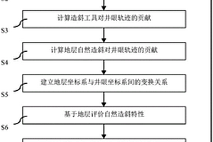 基于多井统计和地层表征的自然造斜规律评价方法