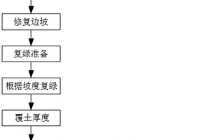 废弃矿山边坡快速复绿方法