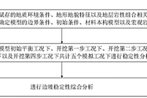 边坡稳定性分析与评价方法、系统、介质、设备、终端