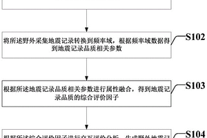 利用属性融合进行野外地震记录评价的方法及系统