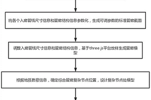 可适配地下综合管廊模型的正向设计方法