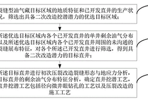 直井挖潜工艺确定方法、装置、存储介质和电子设备