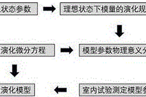 确定颗粒材料模量软化和恢复的方法