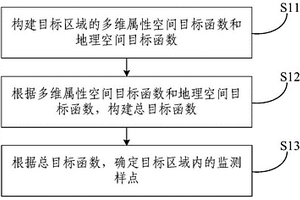 监测样点布设方法及装置