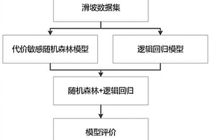 随机森林与逻辑回归组合的滑坡预测方法