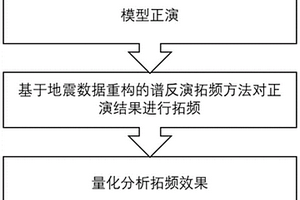 基于模型正演的拓频效果量化分析方法