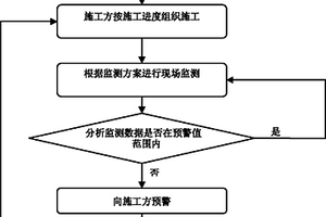 隧道开挖对近接既有构筑物影响的监测方法