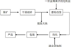 非开挖专用泥浆膨润土的制备方法