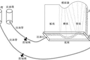 不整合结构体油气输导优势方向物理模拟系统及实验方法