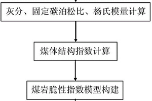 煤岩脆性指数的确定方法