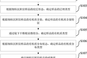 页岩油有利岩石类型的确定方法和装置