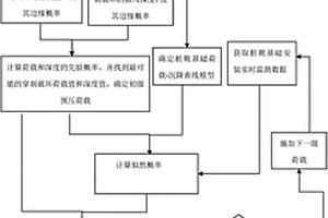 基于贝叶斯理论的海洋平台桩靴基础安装风险控制方法