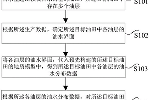 油田高含水期开采方法和装置