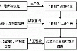 基于数字化映射的边坡全生命周期安全管理方法