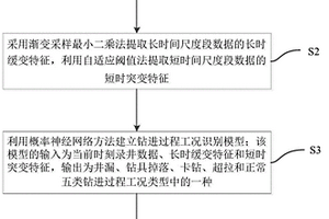 基于多时间尺度特征和神经网络的钻进过程工况识别方法