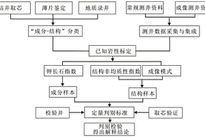 基于成分-结构分类下的变质岩岩性综合判别方法