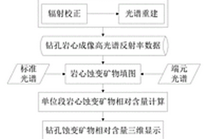 深部蚀变矿物三维建模方法