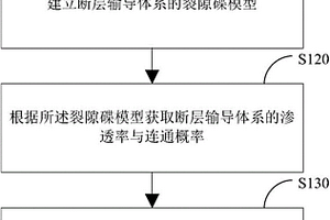 确定断层输导体系渗透率的方法及系统