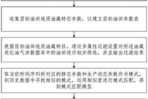 基于相似度计算模型的油藏类比方法和装置