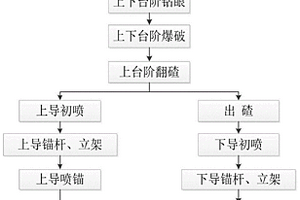 软岩大断面隧道微台阶开挖方法