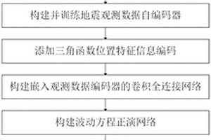 基于观测数据自编码的多尺度无监督地震波速反演方法