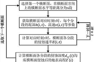 沟谷型泥石流沟道流通区三维地形演化分析方法