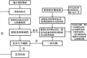 基于三维旋转菱形体的地震属性提取及储层描述方法