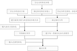 利用粒度参数进行复杂孔隙结构储层渗透率计算方法