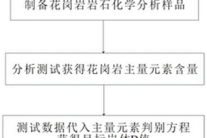 利用主量元素含量判别花岗岩含铀性的方法