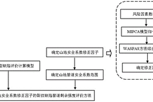 山地管道裂纹缺陷剩余强度的评价方法