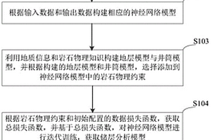 数据与物理模型联合驱动的测井储层评价方法及装置