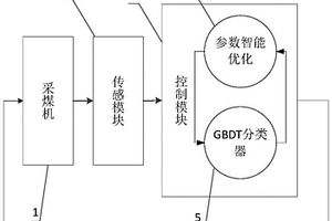 智能的采煤机切割模式识别系统