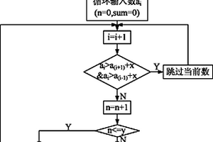 提高光纤光栅传感网络解调系统去噪性能的复合滤波算法