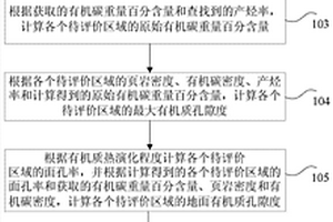 页岩油资源评价方法和装置