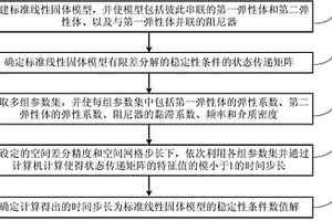 标准线性固体模型的稳定性条件数值解的计算方法及系统