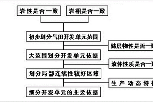 低渗岩性非均质气藏开发单元划分方法