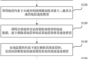 火成岩复杂区碳酸盐岩断溶体地震数据成像方法及设备