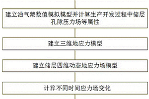 非常规油气藏加密井有利加密时间窗口确定方法