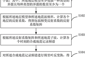 合成地震记录的方法和装置