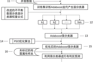 基于不平衡数据的Adaboost有利储层发育区预测方法