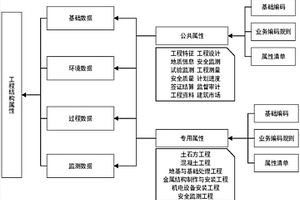 水电工程结构属性清单库的建立方法