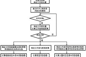 工作面综合风险自动识别方法