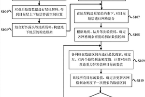 确定地层剩余密度的方法